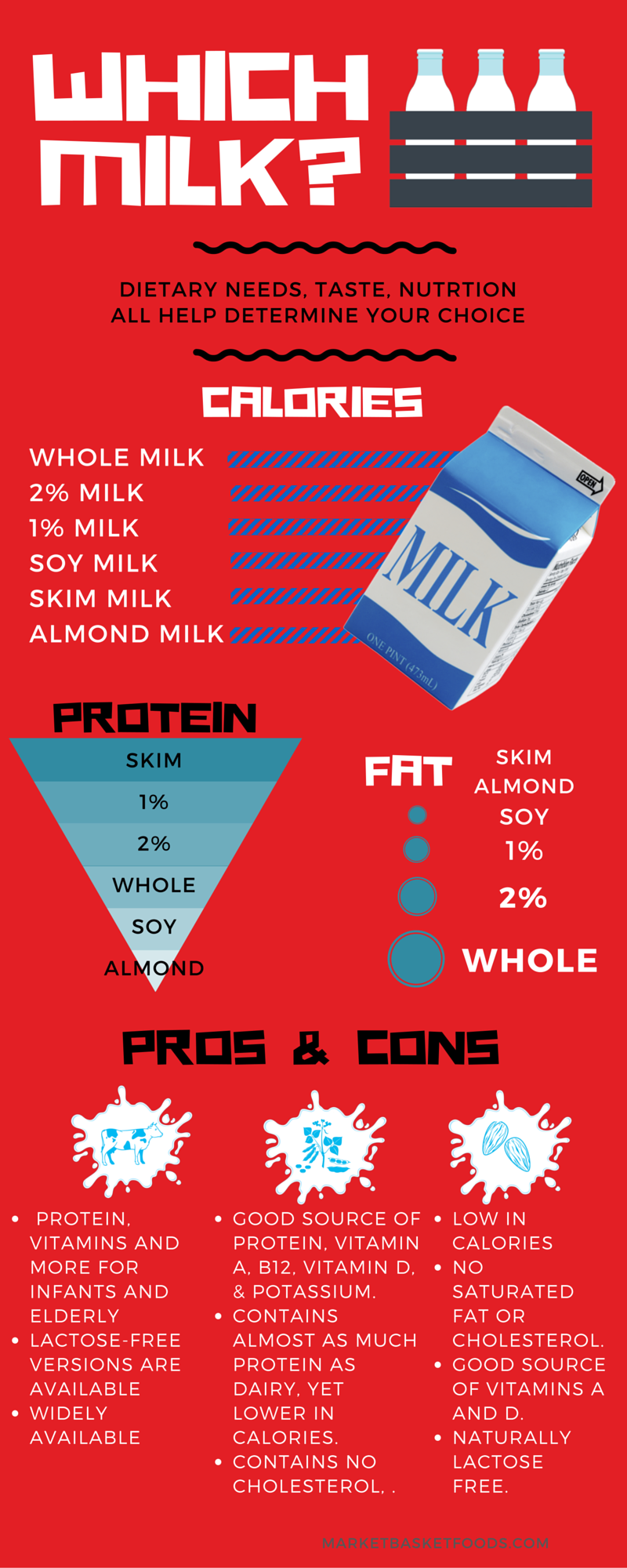 Which Milk Inforgraphic